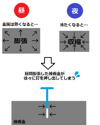熱膨張とは 図解