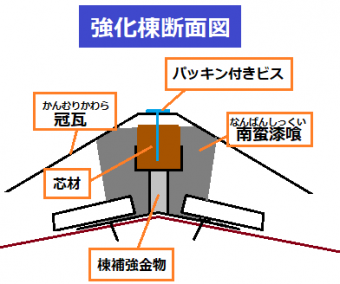 強化棟工法 断面図