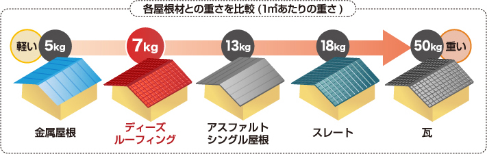 屋根材の重さ比較