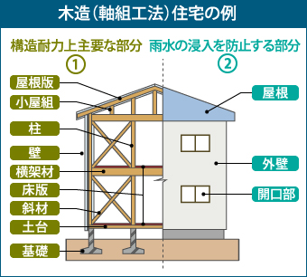 木造（軸組工法）住宅の例