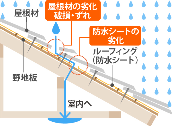 雨漏り発生箇所ランキング2位 差し掛け屋根で雨漏りが起きる原因と補修方法 熊本県で屋根工事 メンテナンスなら街の屋根やさん熊本店