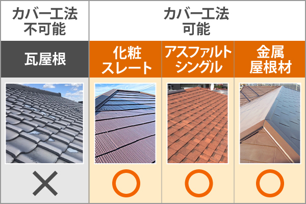 カバー工法ができる屋根