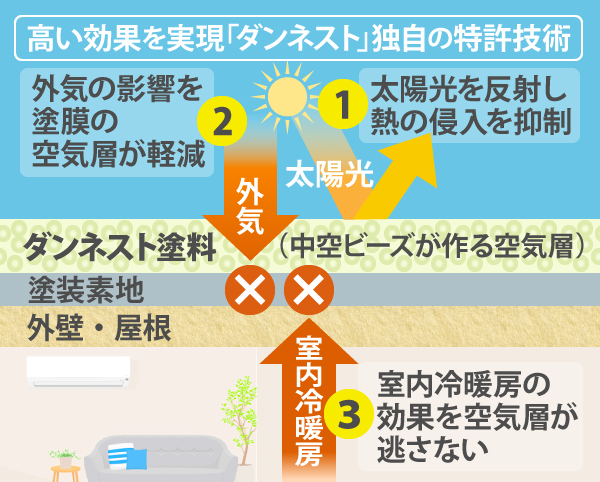ダンネストの仕組み