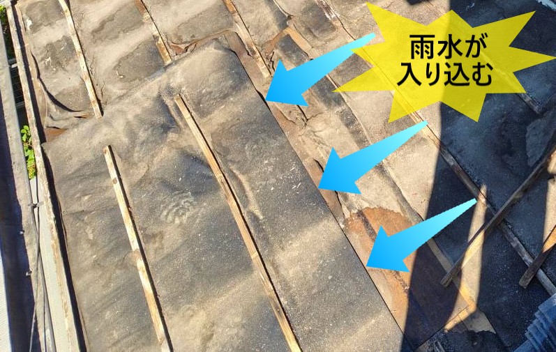 ルーフィングの張る順番が誤っているため、雨水が入り込んでしまう