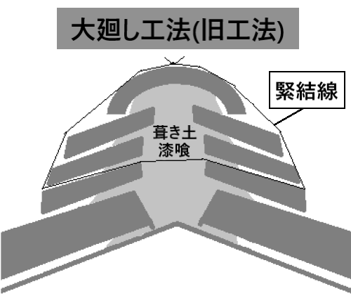 大回し工法（旧工法）の棟の断面図