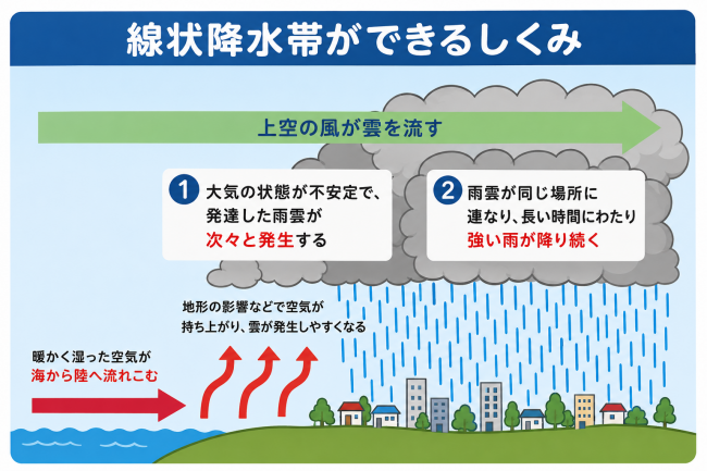 線状降水帯で雨漏り発生！熊本の無料点検・相談窓口はこちら
