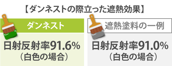 ダンネストの際立った遮熱効果