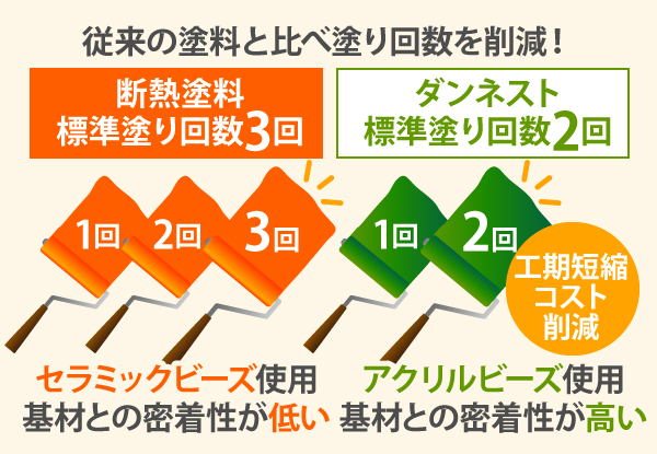 従来の塗料と比べ塗り回数を削減!
