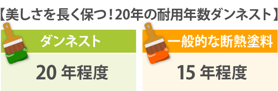 美しさを長く保つ!20年の耐用年数ダンネスト