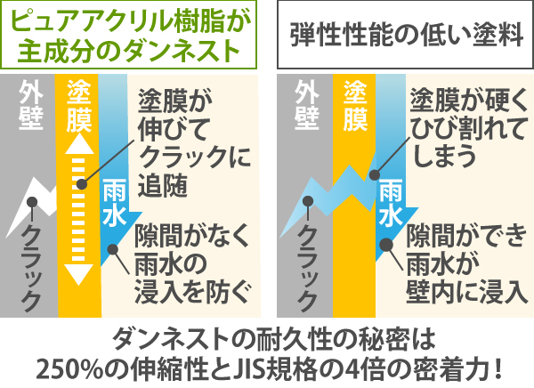 ダンネストの耐久性の秘密は250%の伸縮性とJIS規格の4倍の密着力!