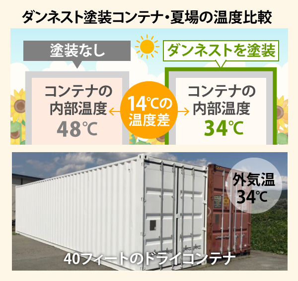 ダンネスト塗装コンテナ・夏場の温度比較