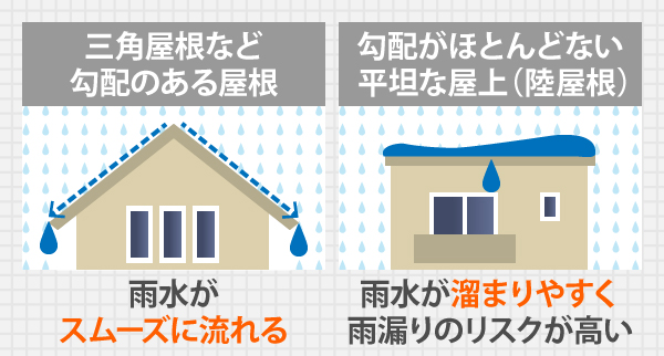 三角屋根など勾配のある屋根は雨水がスムーズに流れますが、勾配がほとんどない平坦な屋上（陸屋根）は雨水が溜まりやすく、雨漏りのリスクが高い