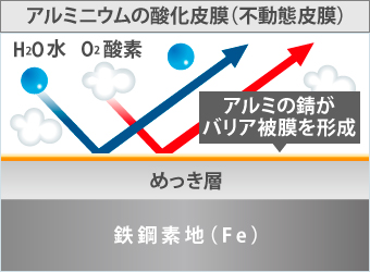 アルミの錆がバリア被膜を形成